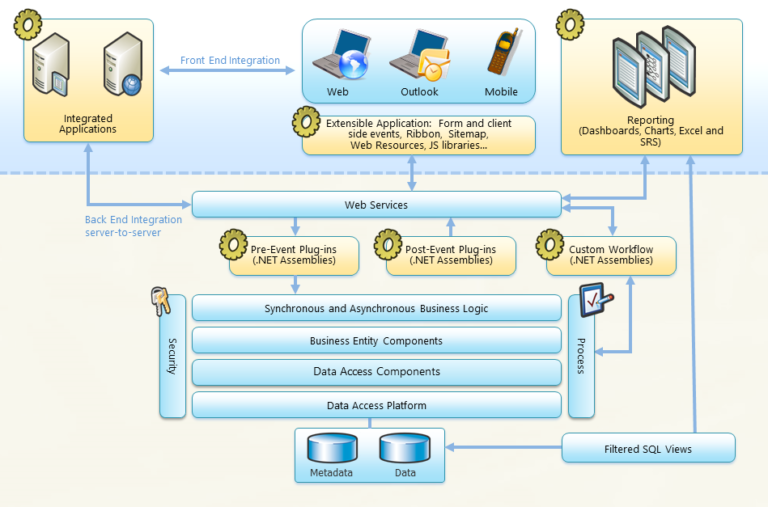 SQL Database facts of Dynamics CRM - In Details | Softchief Solutions