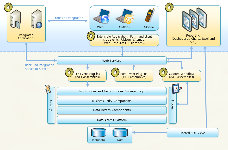 SQL Database facts of Dynamics CRM - In Details | Softchief Learn