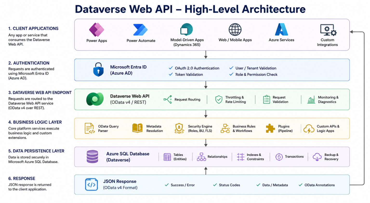 How Dataverse Web API Works Internally (Complete Guide) | Softchief Learn