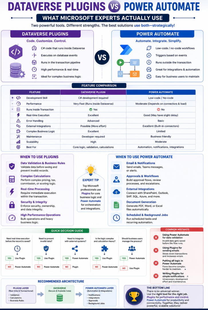 Dataverse Plugins vs Power Automate: What Microsoft Experts Actually ...