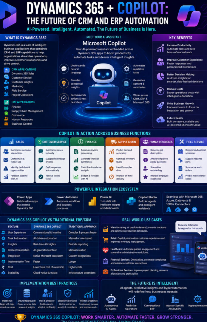 Dynamics 365 + Copilot: The Future of CRM and ERP Automation ...