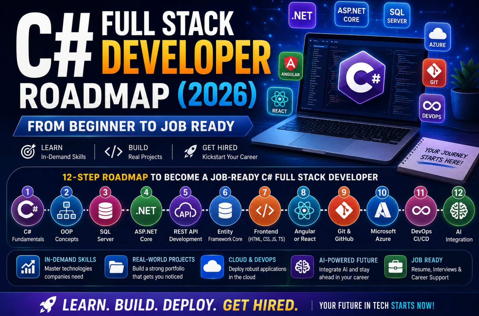C# Full Stack Developer Roadmap : From Beginner to Job Ready