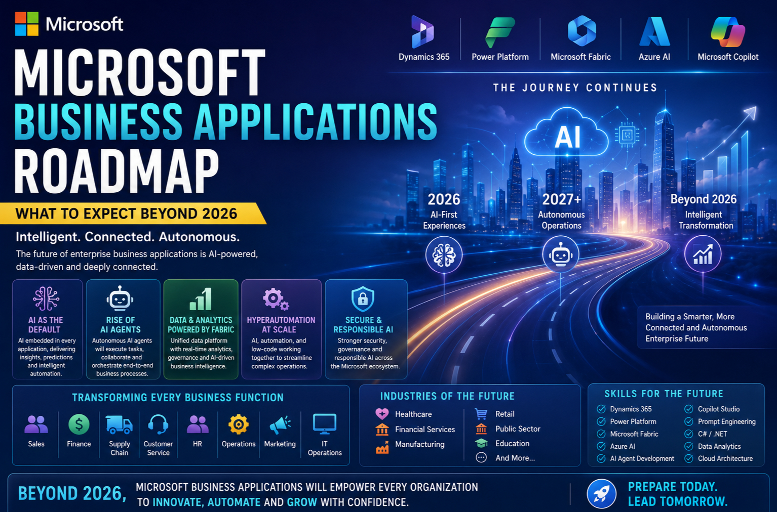 Microsoft Business Applications Roadmap: What to Expect Beyond 2026 (Future Outlook Guide)