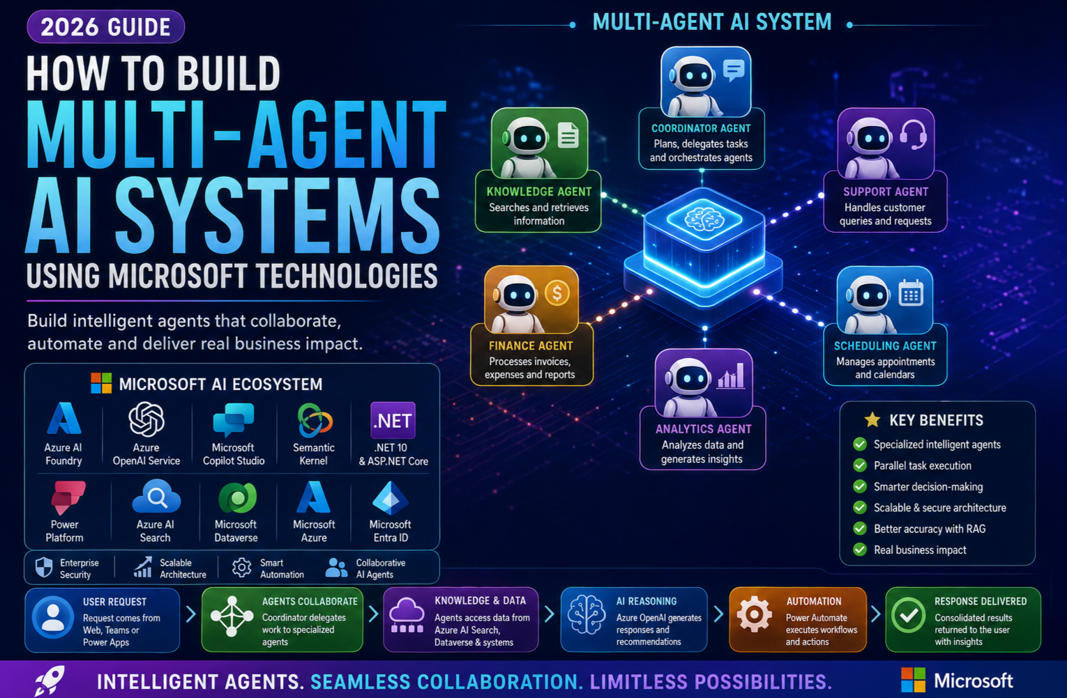 How to Build Multi-Agent AI Systems Using Microsoft Technologies