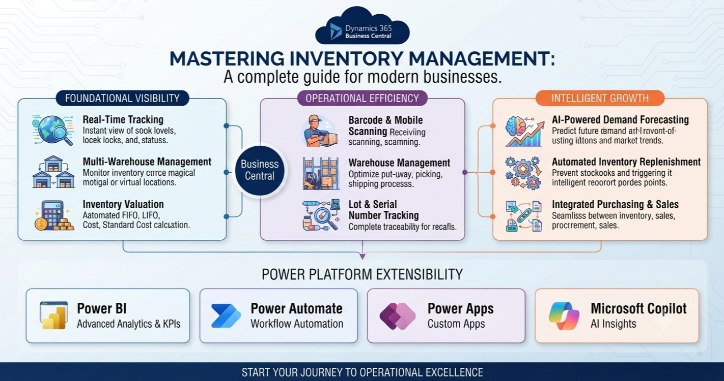 How Business Central Simplifies Inventory Management: A Complete Guide for Modern Businesses