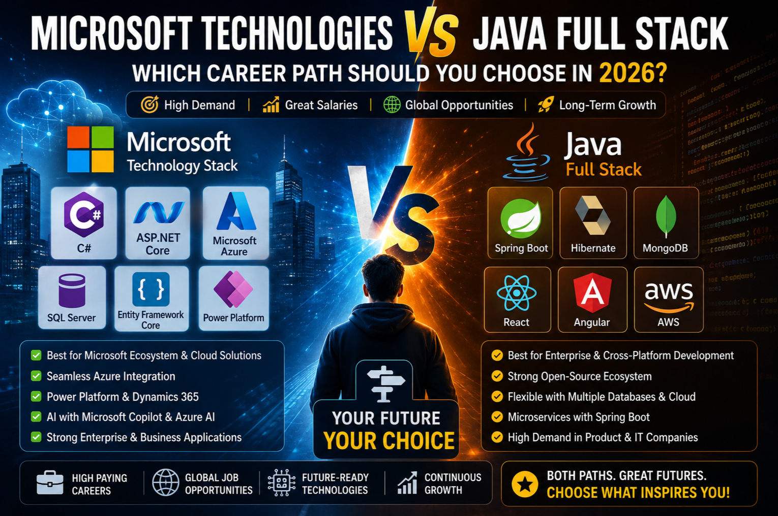 Microsoft Technologies vs Java Full Stack: Which Career Path Should You Choose?
