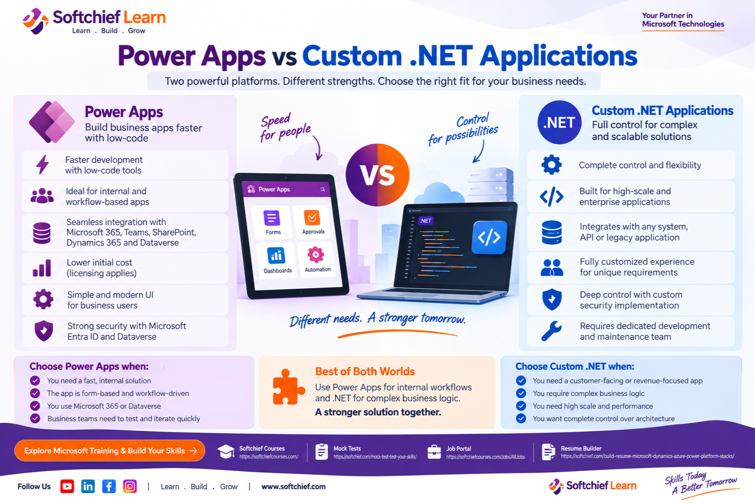 Power Apps vs Custom .NET Applications: Which Is Better for Business Applications?