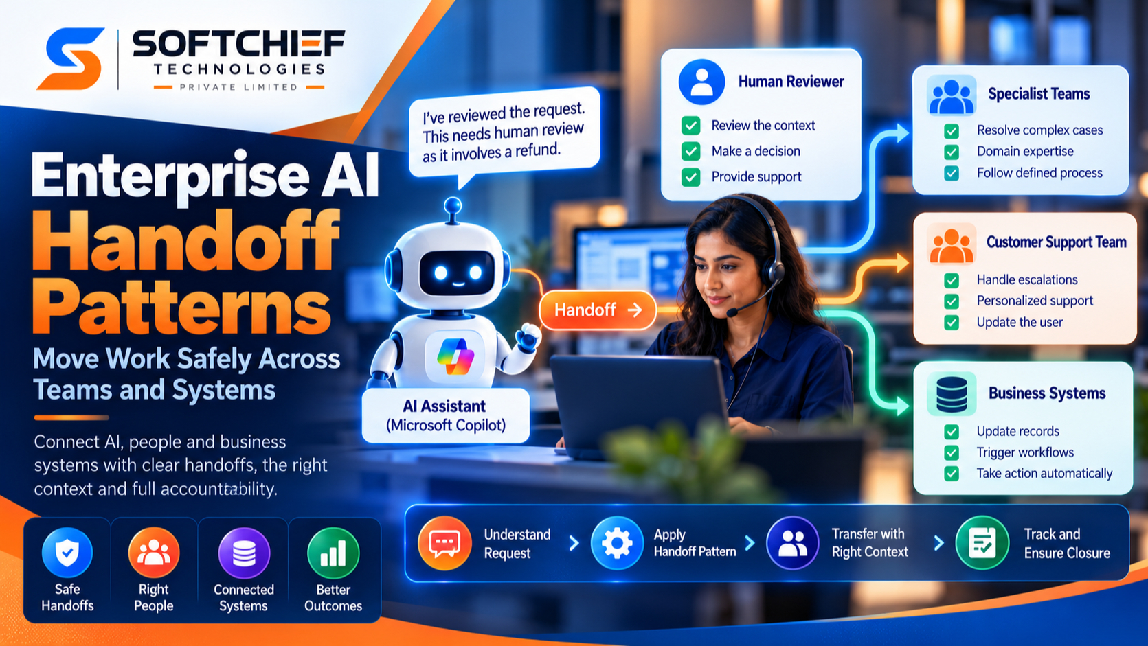 Enterprise AI Handoff Patterns: Move Work Safely Across Teams and Systems