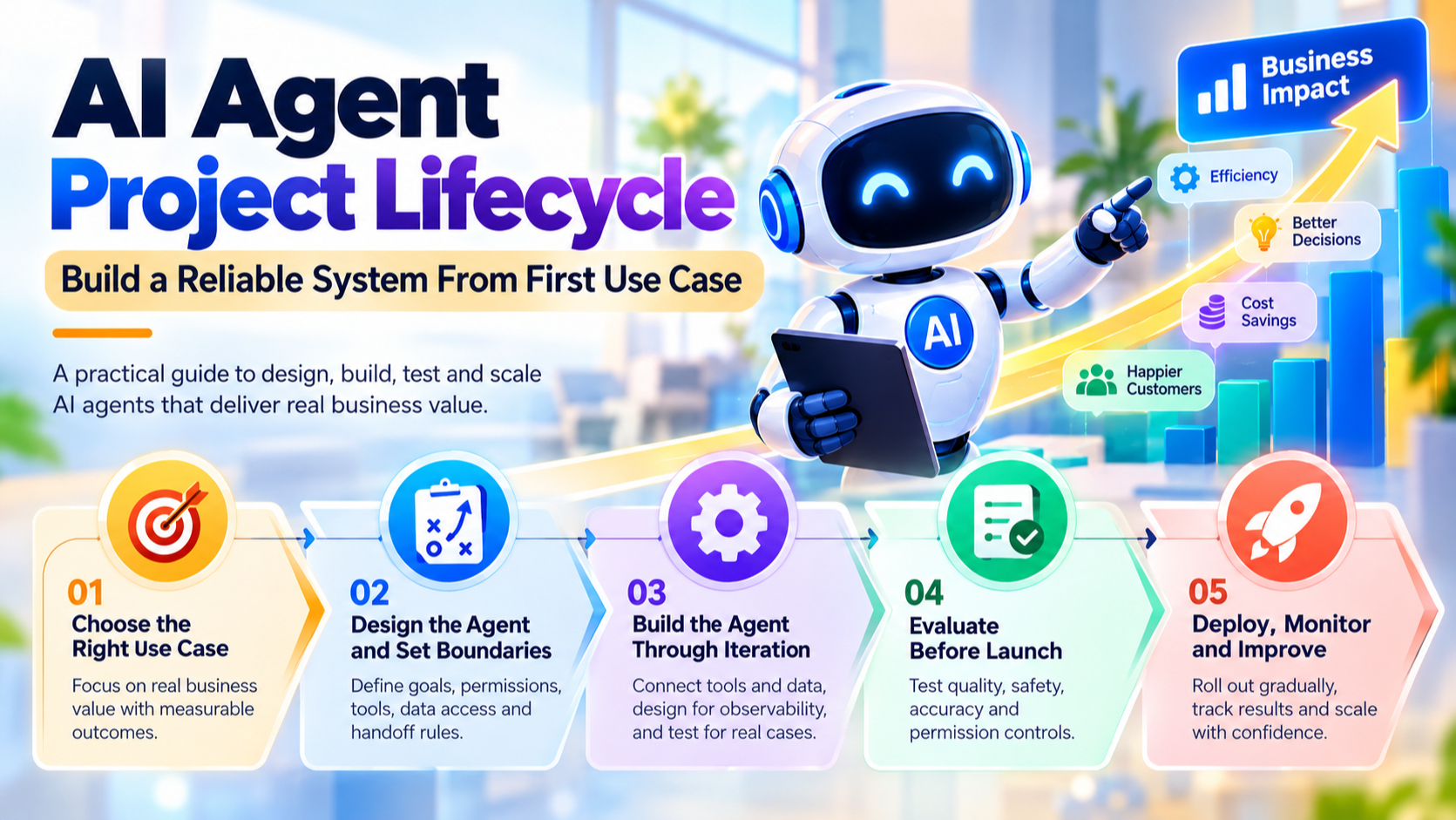 AI Agent Project Lifecycle: Build a Reliable System From First Use Case